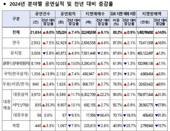 2024년 분야별 공연실적 및 전년 대비 증감률 사진문체부