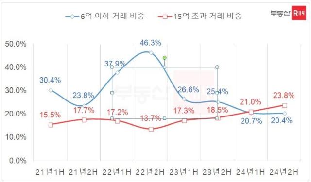 서울 6억 이하 및 15억 초과 아파트 실거래 비중 추이 사진부동산R114