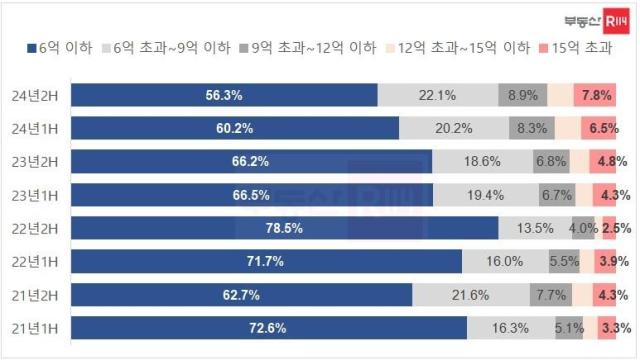 수도권 아파트 실거래가 구간별 거래 비중 사진부동산R114