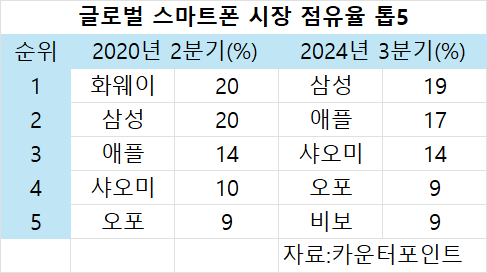 글로벌 스마트폰 시장 점유율 톱5 자료카운터포인트