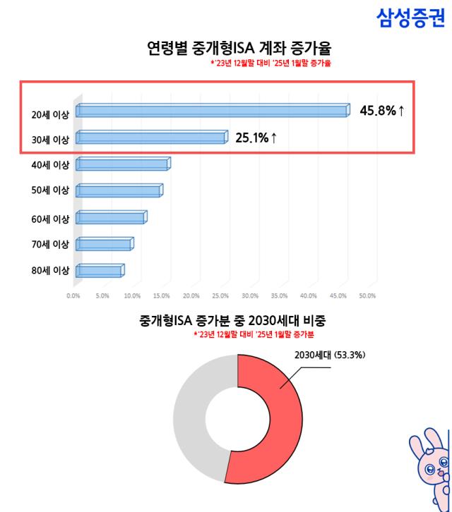 삼성증권은 지난달 기준 업계 최초로 중개형 개인종합자산관리계좌ISA 수가 120만개를 돌파했으며 잔고는 4조원을 경신했다고 18일 밝혔다 사진은 삼성증권 연령별 중개형 ISA 계좌 증가율과 2030 세대 비중 통계 사진삼성증권