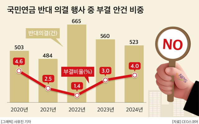 국민연금 반대 의결 행사 중 부결 안건 비중사진CEO스코어