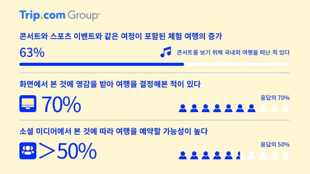 설문조사 응답내용 사진트립닷컴