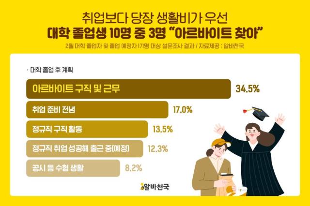 알바천국이 조사한 졸업 설문 통계 사진알바천국