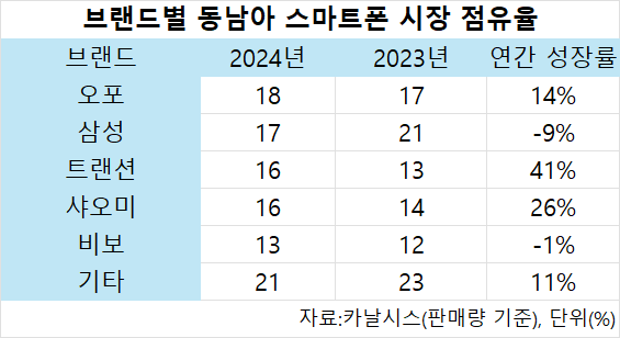 스마트폰 브랜드별 동남아 시장 점유율 자료카날시스