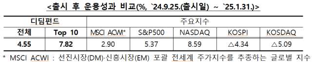 자료금융투자협회 제공