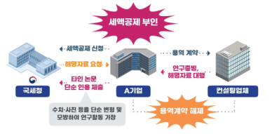 남의 논문 베껴 R&D 세액공제…국세청 864개 기업서 270억원 추징