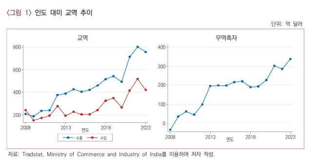 인도의 대미 무역 추이 사진산업연구원