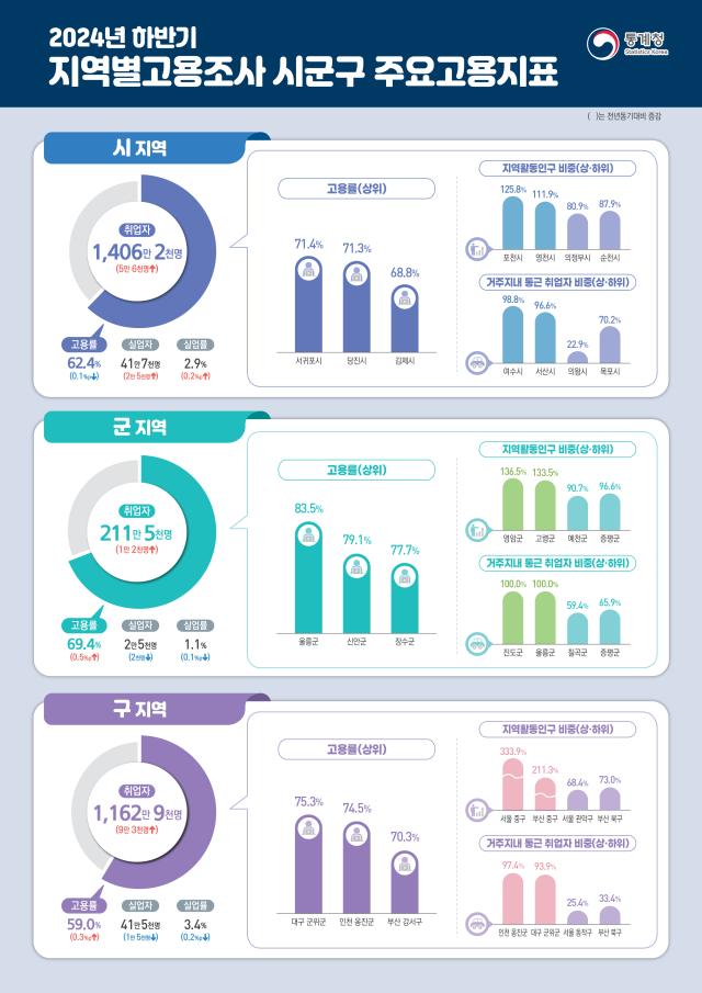 사진통계청