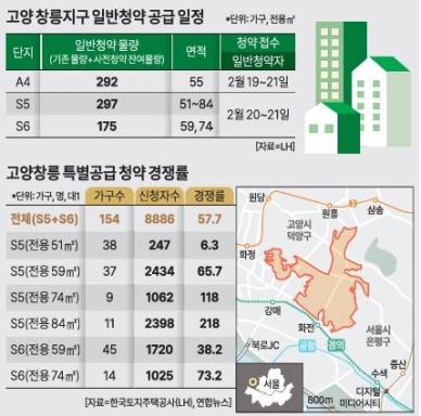 분양가 1억 올랐지만 9000명 우르르...고양창릉 특공 경쟁률 최고 '218대 1'