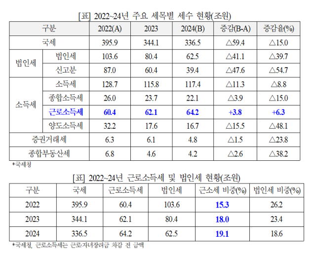 202224년 주요 세목별 세수 현황 자료안도걸 의원실