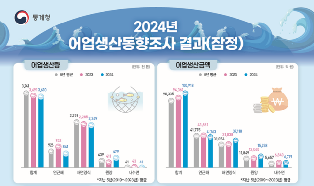 자료통계청