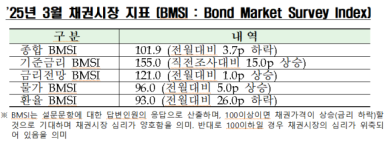 채권 시장참여자 55%, 2월 금통위, 기준금리 인하할 것