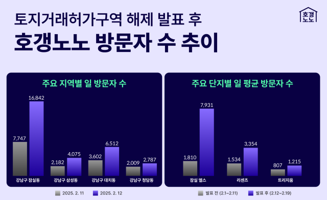 호갱노노의 서울 송파구 잠실동 방문자 수 추이 자료직방