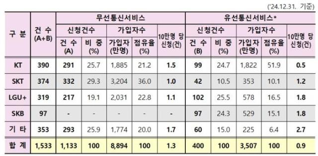 2024년 통신분쟁조정 신청 현황사진방송통신위원회
