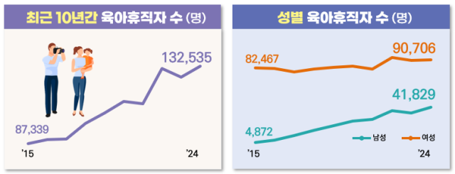 최근 10년간 육아휴직자와 성별 육아휴직자 수 사진고용노동부