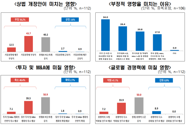 한경협ㆍ상장협 공동 상법 개정 설문조사