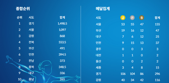 부산시는 지난 21일 폐막한 제106회 전국동계체육대회에서 18년 연속 종합 5위를 달성함과 동시에 역대 최다 메달을 획득해 새로운 기록을 경신했다고 밝혔다사진전국동계체육대회 홈페이지