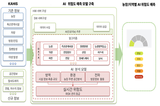 조류인플루엔자 위험도 예측 모델 구성도 사진농림축산식품부