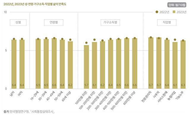 2022·2023년 한국인의 삶의 만족도 사진통계청