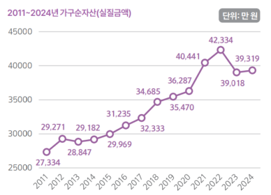 [국민 삶의 질] 부동산 불경기에 가구순자산도 주춤…부익부 빈익빈도 여전