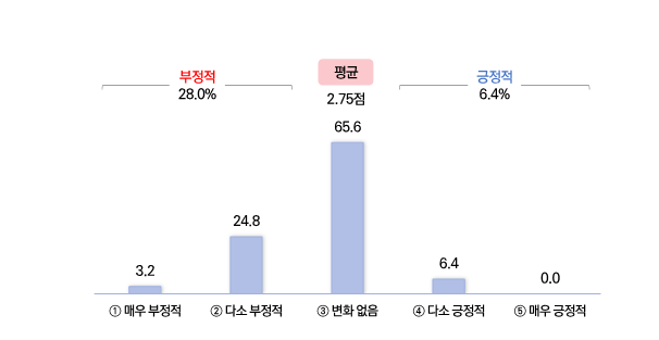 트럼프 2기 행정부 출범 이후 경기전망 평가 그래프중소기업중앙회
