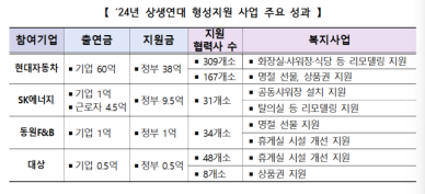 고용부 노동약자 상생 복지지원 사업 참여 접수