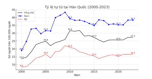 Dữ liệuCục Thống kê Hàn Quốc