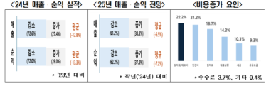 지난해 자영업자 매출·순이익 10% 이상 줄었는데…올해도 어렵다