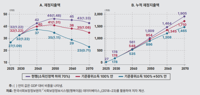 20252070년 시나리오별 기초연금 재정 소요 추이자료KDI