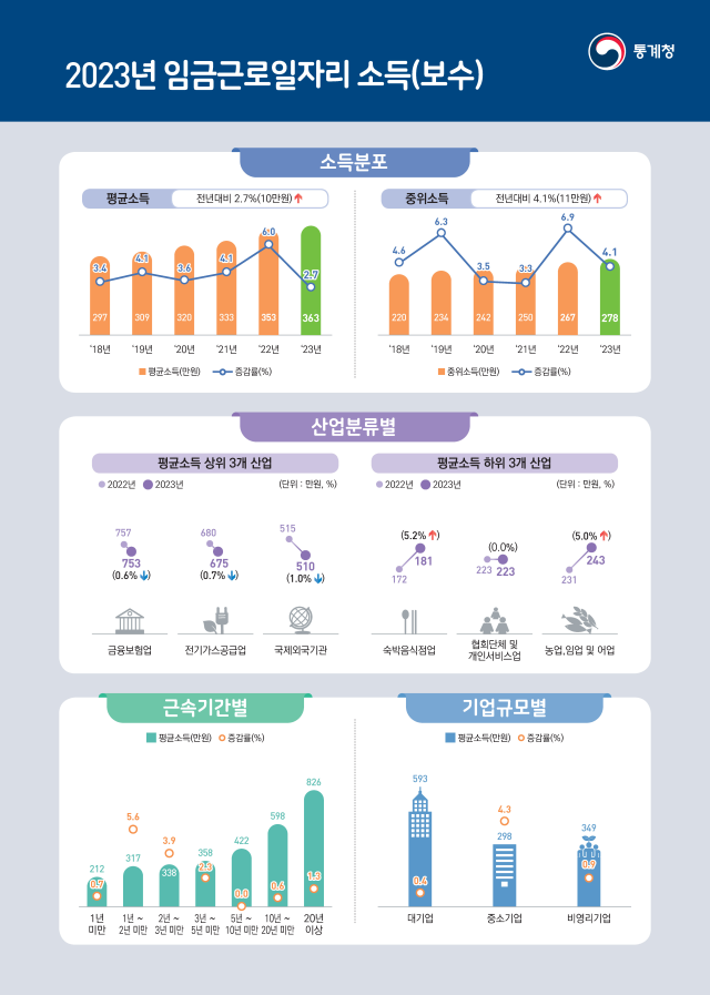 자료통계청