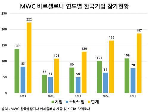 MWC 바르셀로나 연도별 한국 참가 업체 현황 사진KICTA