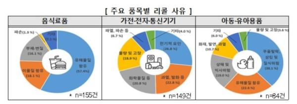 주요 품목별 리콜 사유 사진한국소비자원