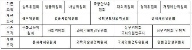 국회 상임위원회 개편