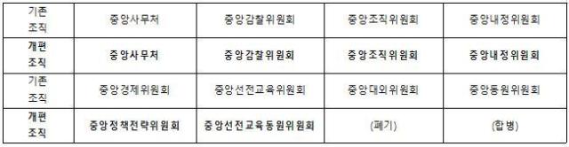 공산당 중앙집행위원회 조직 개편