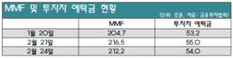 3월 공매도 앞두고 대기자금 증가세… MMF 212조 전월比 25조 늘어