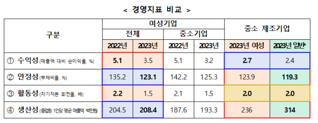 여성기업 실태조사 경영지표 비교 자료중소벤처기업부