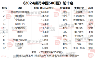 중국판 포브스 후룬, 中 500대 민간기업 발표…반도체 성장 두드러져 