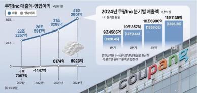 매출 40조 쿠팡, 글로벌 신사업 파페치·대만 효자 우뚝