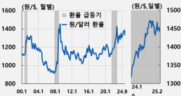 한은 환율 급등 여파 하반기까지…물가 0.35%p 이상 오를수도