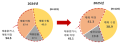 대기업 채용, 올 상반기도 한파…10곳 중 6곳이 채용 계획 없거나 미정