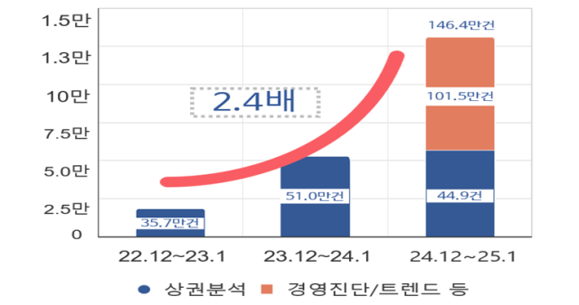 소상공인 365 서비스 이용추이 사진소진공