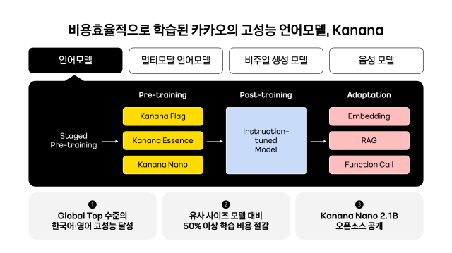 카나나 언어모델 특징