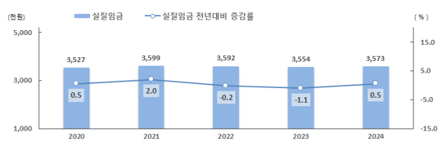 연간 근로자 1인당 월평균 실질임금 추이단위 천원  사진고용노동부