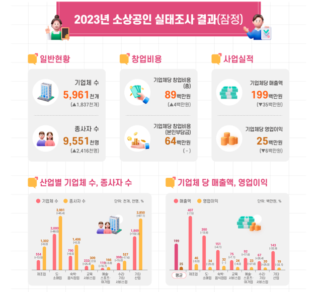 2023년 소상공인 실태조사 결과 자료중소벤처기업부