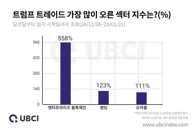 트럼프 트레이드 가장 많이 오른 섹터 지수