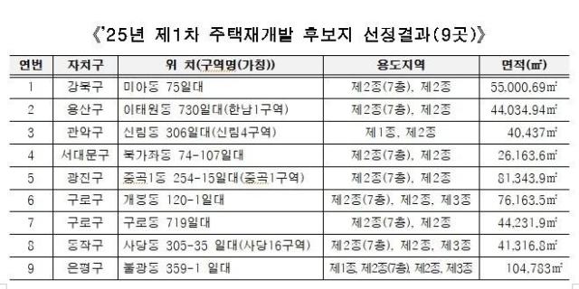 2025년 제1차 주택재개발 선정 후보지 사진서울시