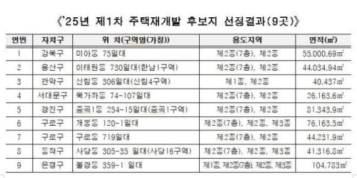 서울시, 강북구 미아동 등 신통기획 후보지 9곳 추가 선정