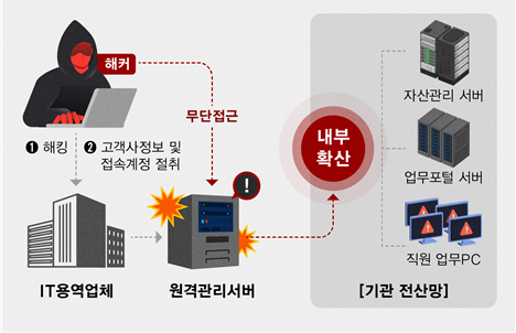 IT용역업체 해킹 고객사 전산망 우회 침투 사진국가정보원