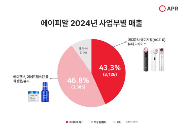 에이피알 2024년 사업부별 매출 사진에이피알